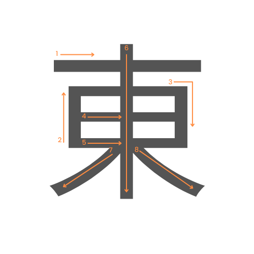 Le kanji de l'est